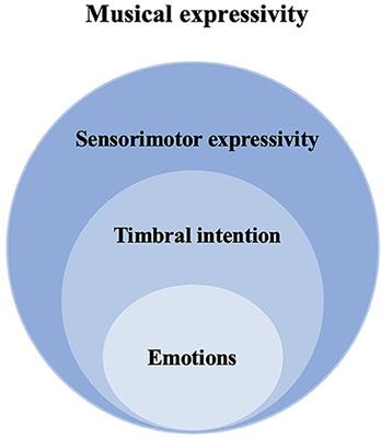 The Communication of Timbral Intentions Between Pianists and Listeners and Its Dependence on Auditory-Visual Conditions